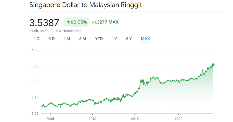 singapore-dollar-ringgit-feb-2024-high